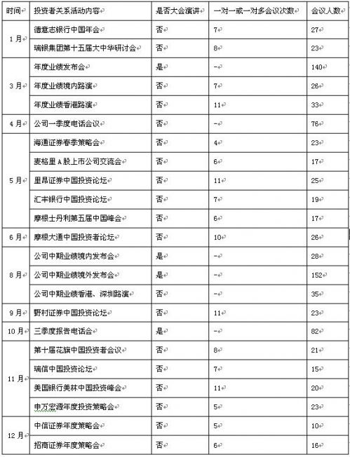 2015年重要投资者关系活动
